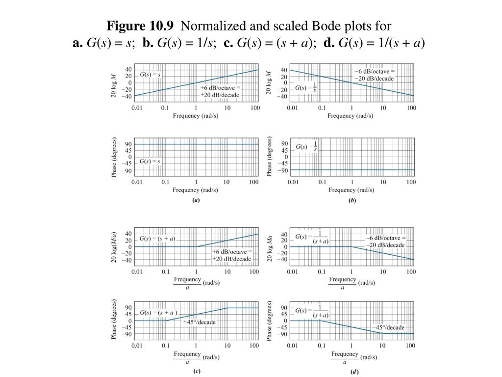 figure 10 9 normalized and scaled bode plots
