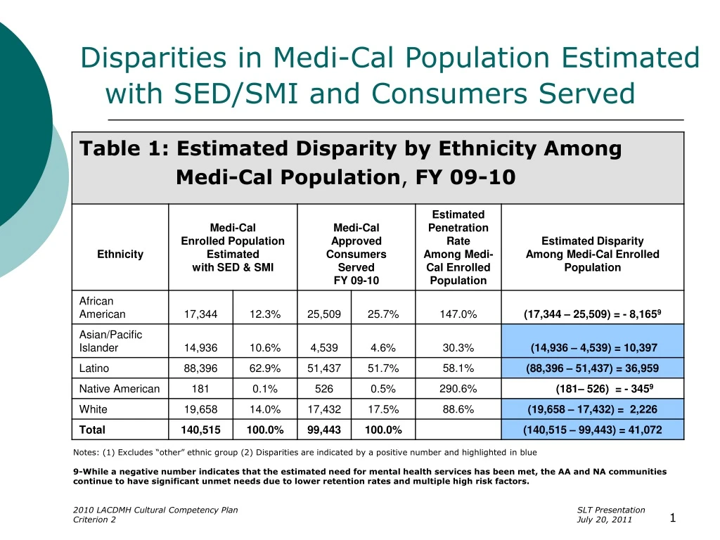 disparities in medi cal population estimated