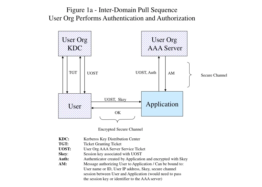 figure 1a inter domain pull sequence user