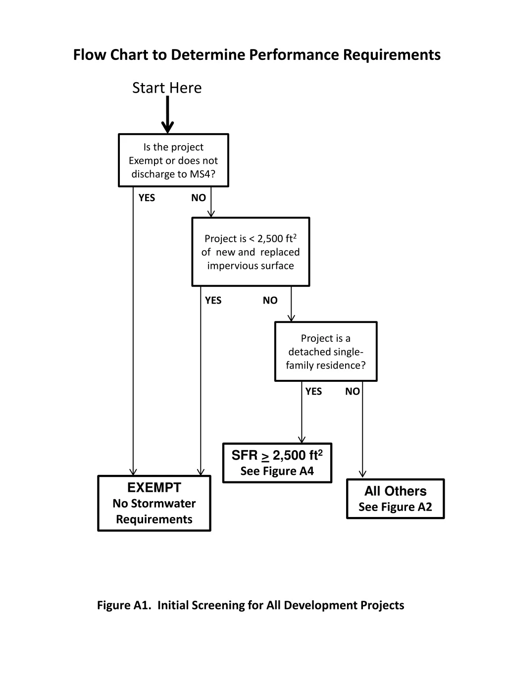 flow chart to determine performance requirements