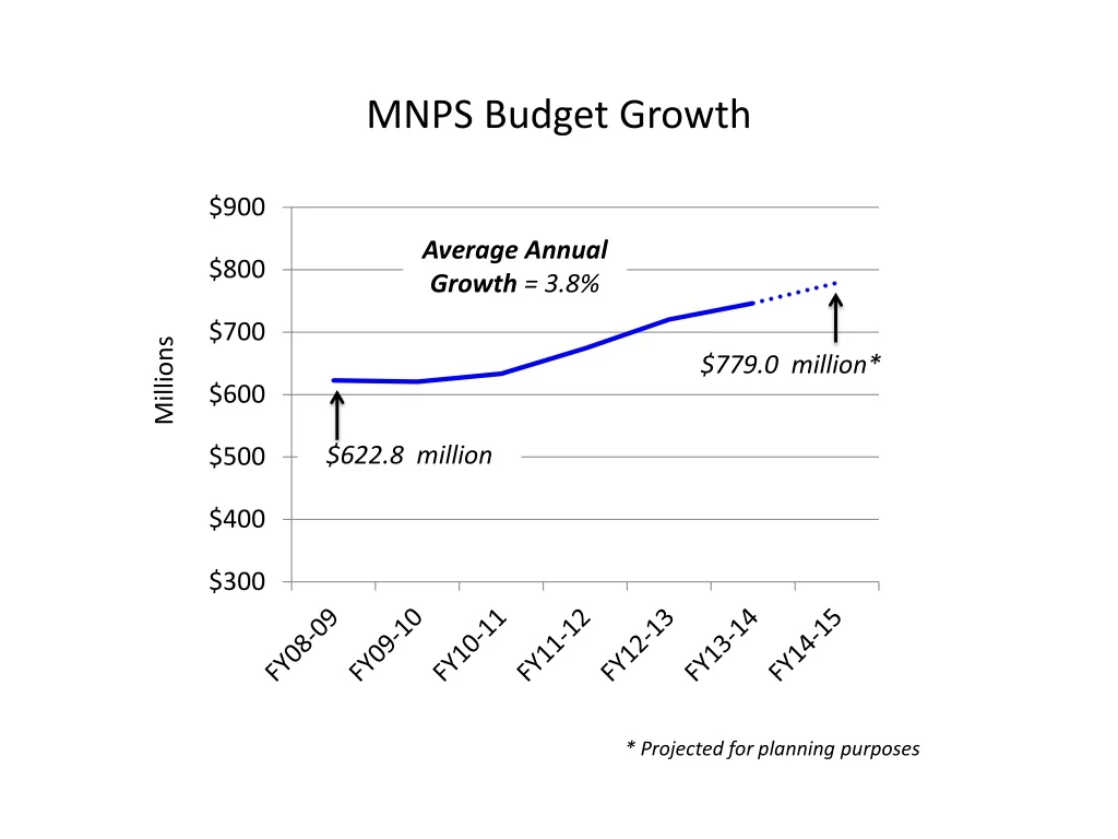 mnps budget growth