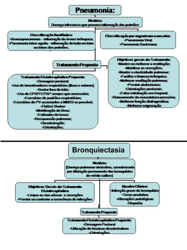 Bronquiectasia