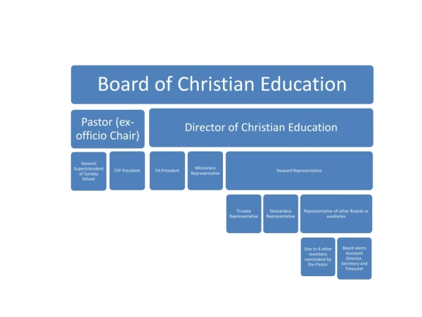 What are the responsibilities of the Board?