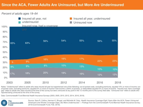 Since the ACA, Fewer Adults Are Uninsured, but More Are Underinsured