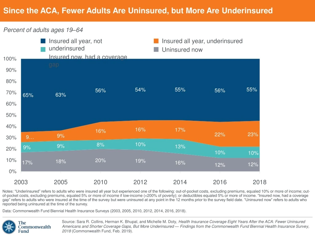 since the aca fewer adults are uninsured but more are underinsured