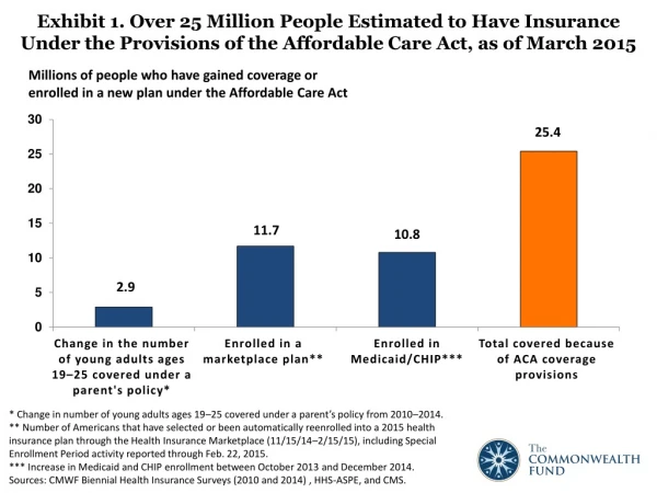 * Change in number of young adults ages 19–25 covered under a parent’s policy from 2010–2014.