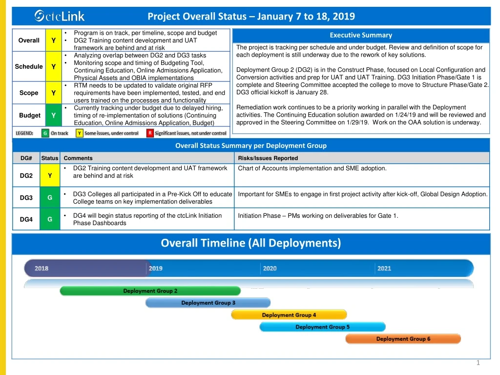 project overall status january 7 to 18 2019