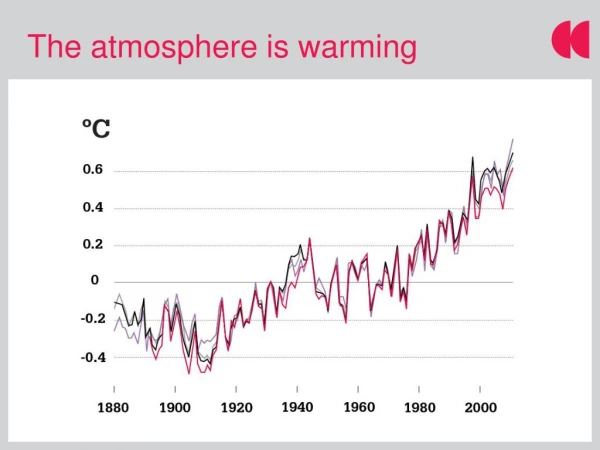 The atmosphere is warming