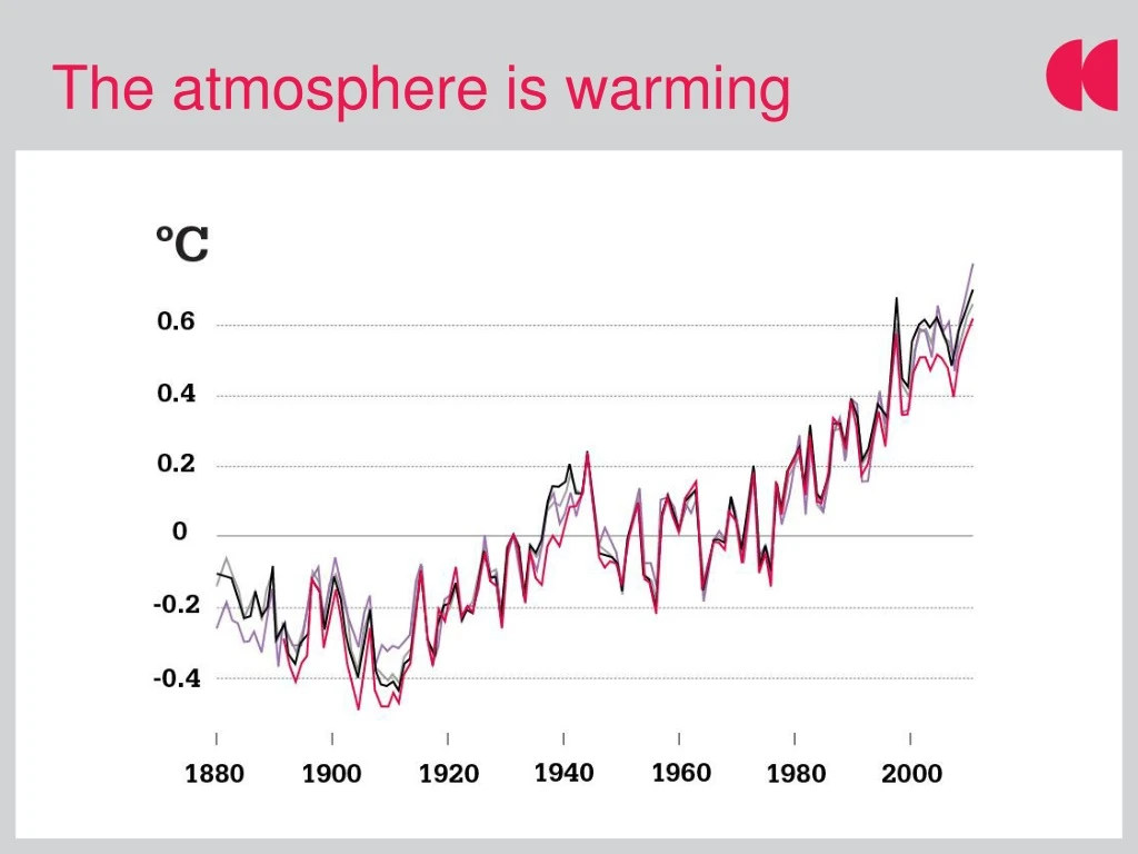 the atmosphere is warming