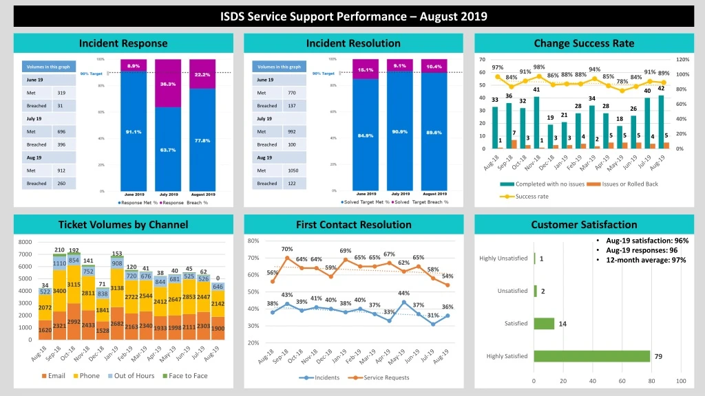 isds service support performance august 2019