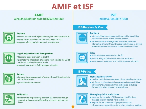 AMIF et ISF