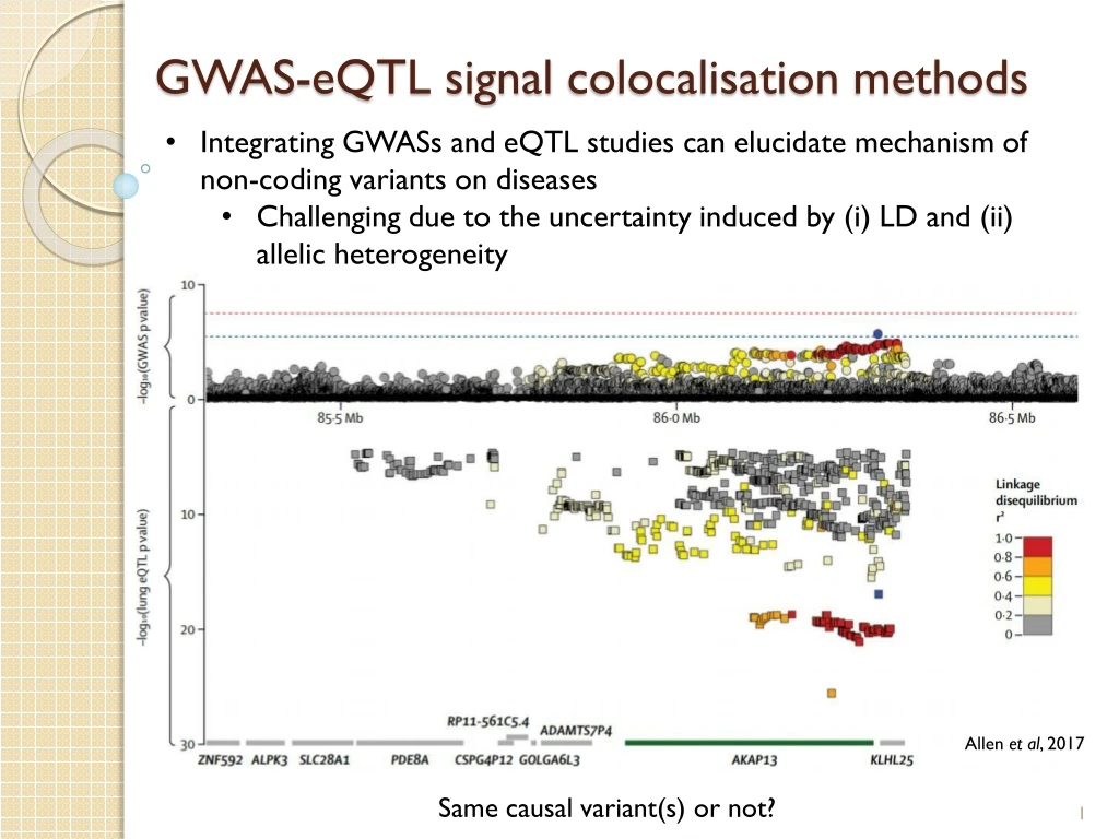 gwas eqtl signal colocalisation methods