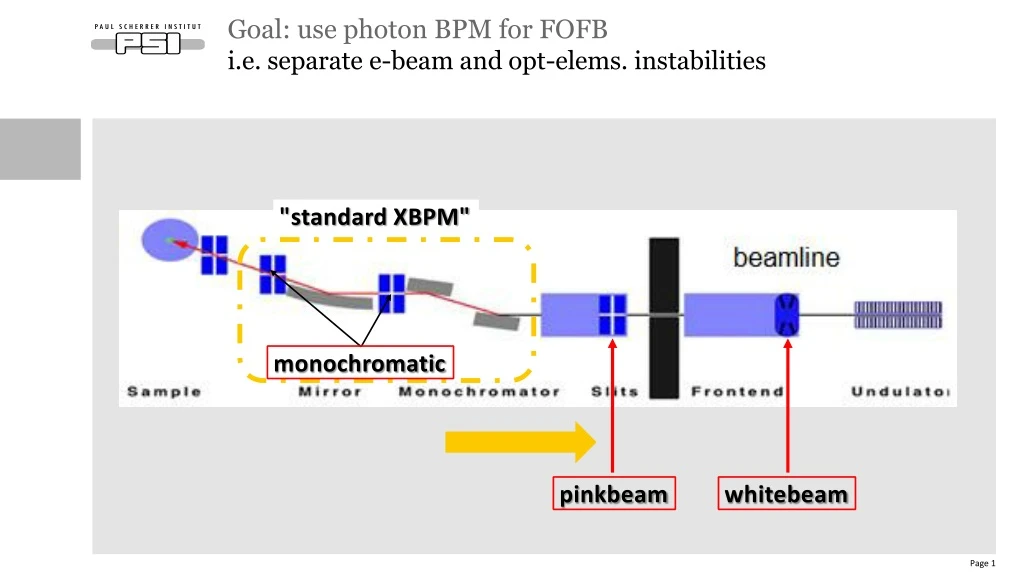 goal use photon bpm for fofb i e separate e beam and opt elems instabilities