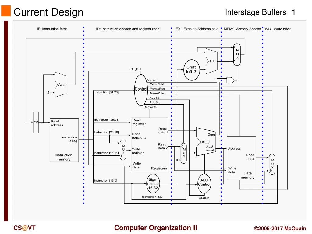 current design