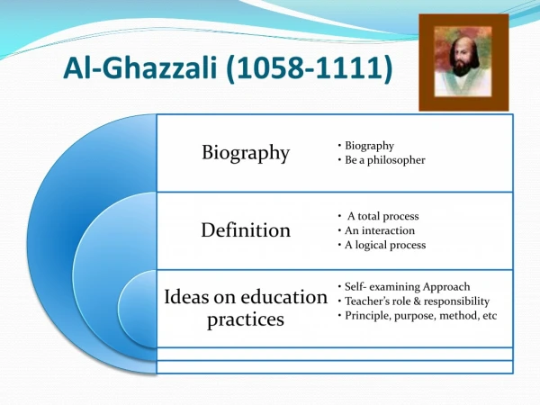 Al- Ghazzali (1058-1111)