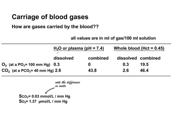 Carriage of blood gases How are gases carried by the blood