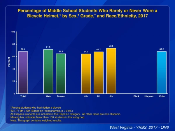 *Among students who had ridden a bicycle † M &gt; F; 8th &gt; 6th (Based on t-test analysis, p &lt; 0.05.)