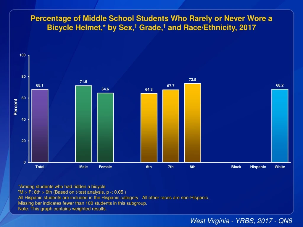 percentage of middle school students who rarely