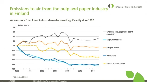 Emissions to air from the pulp and paper industry in Finland