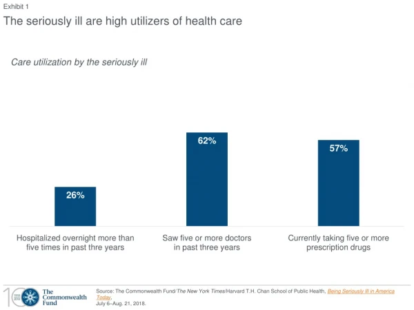 The seriously ill are high utilizers of health care