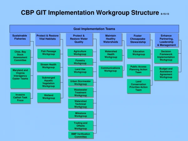 CBP GIT Implementation Workgroup Structure 8-15-13