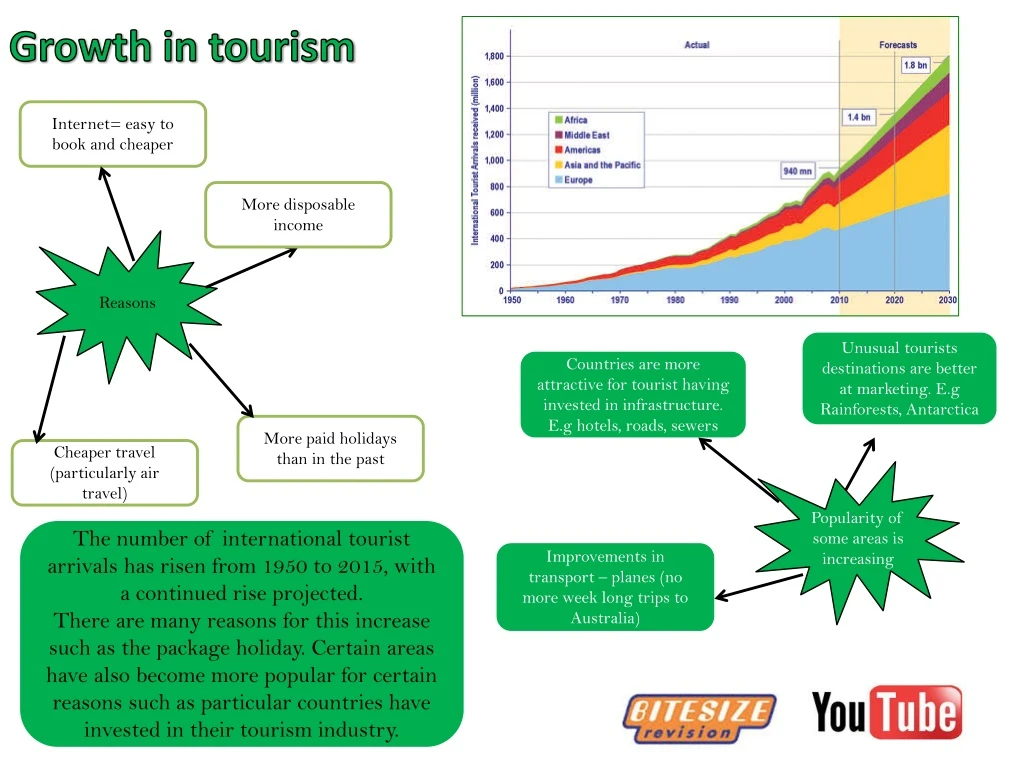 growth in tourism