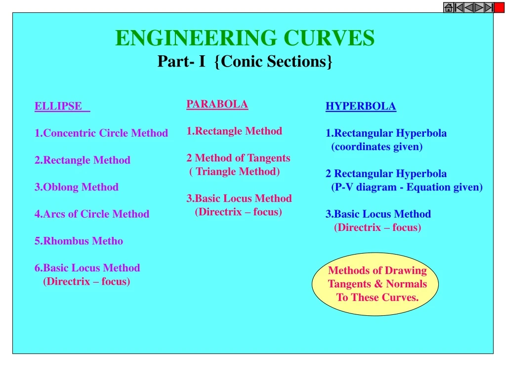 methods of drawing tangents normals to these