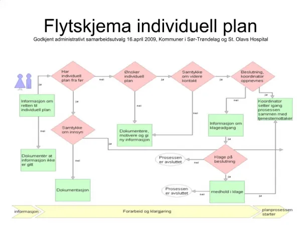 Flytskjema individuell plan Godkjent administrativt samarbeidsutvalg 16.april 2009, Kommuner i S r-Tr ndelag og St. Olav