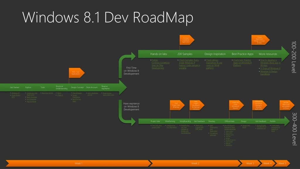 windows 8 1 dev roadmap