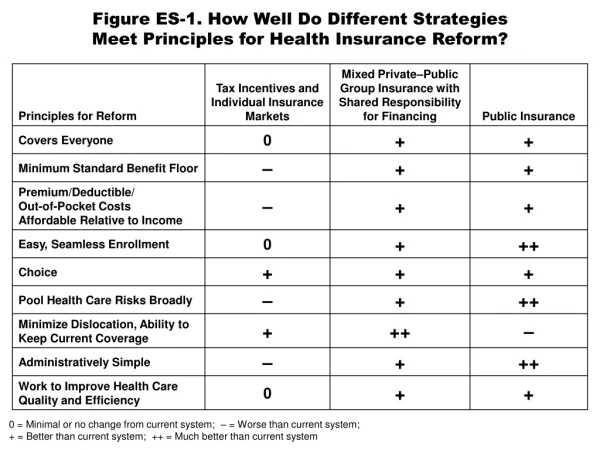 Figure ES-1. How Well Do Different Strategies Meet Principles for Health Insurance Reform?