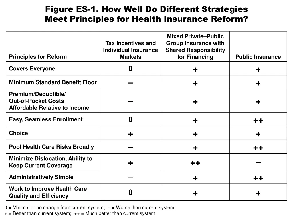 figure es 1 how well do different strategies meet principles for health insurance reform