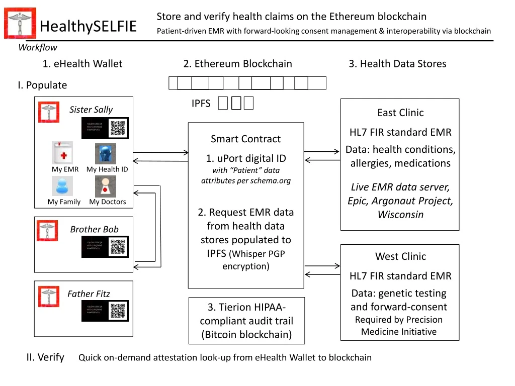 store and verify health claims on the ethereum