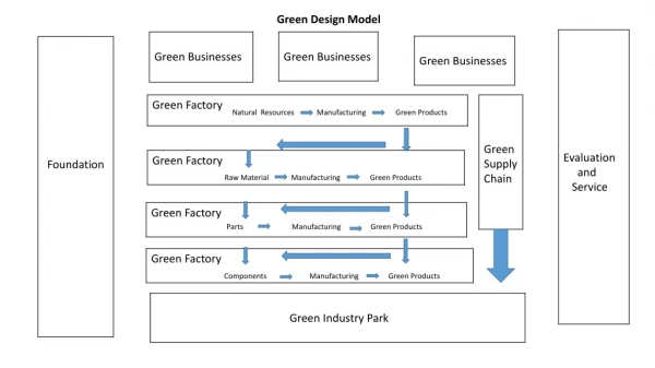 Natural Resources Manufacturing Green Products