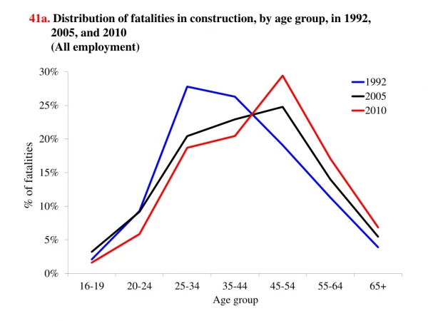 41c. Rate of fatal and nonfatal injuries in construction, by age group, 2008-2010 average