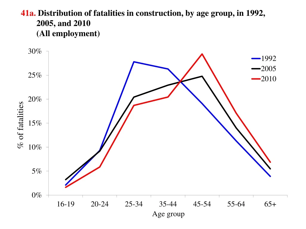 41a distribution of fatalities in construction by age group in 1992 2005 and 2010 all employment