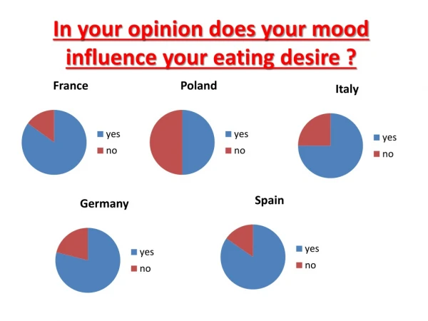 In your opinion does your mood influence your eating desire ?