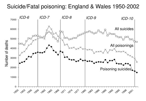 Suicide /Fatal poisoning : England &amp; Wales 1950- 2002