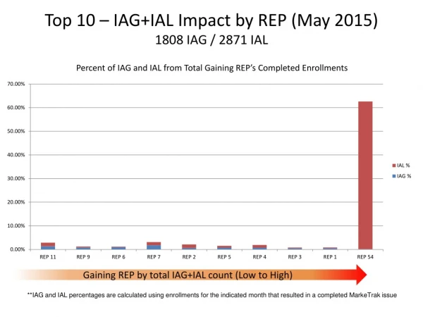 Top 10 – IAG+IAL Impact by REP (May 2015) 1808 IAG / 2871 IAL