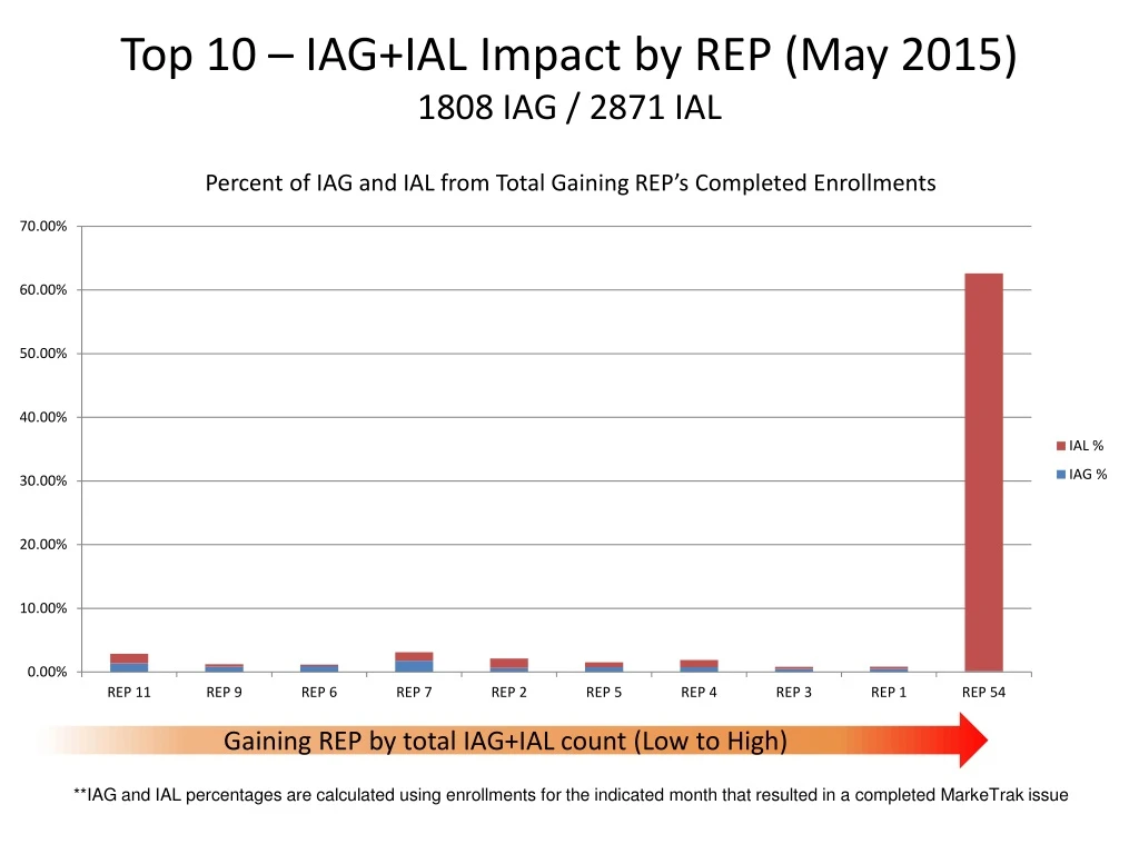 top 10 iag ial impact by rep may 2015 1808 iag 2871 ial