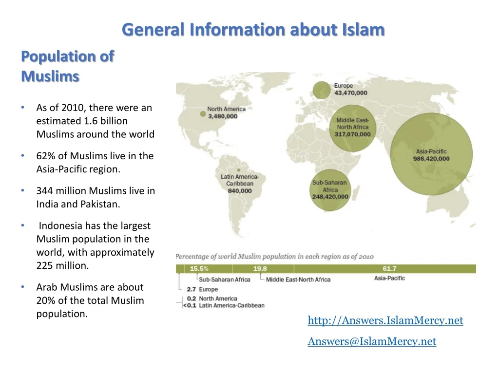 general information about islam