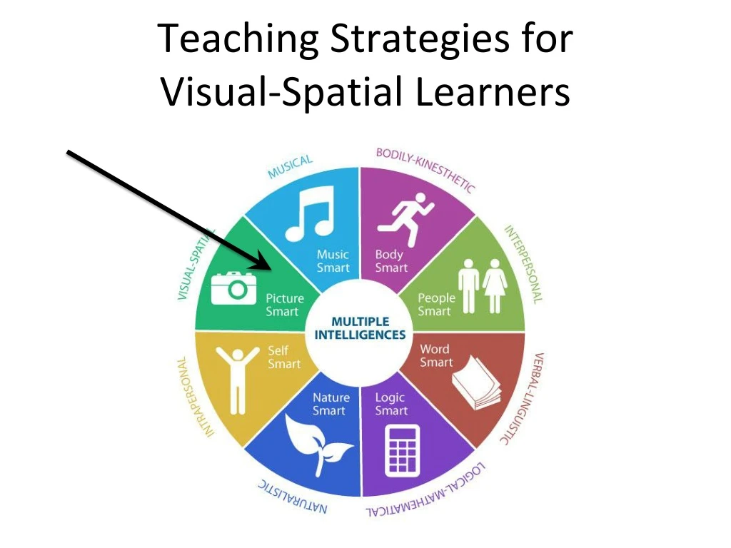 teaching strategies for visual spatial learners