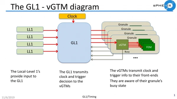 The GL1 - vGTM diagram