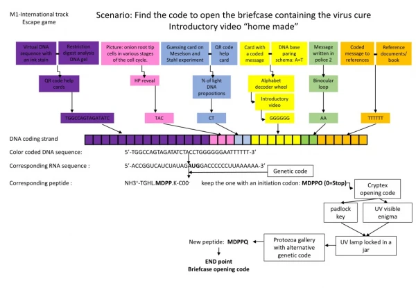 Scenario: Find the code to open the briefcase containing the virus cure