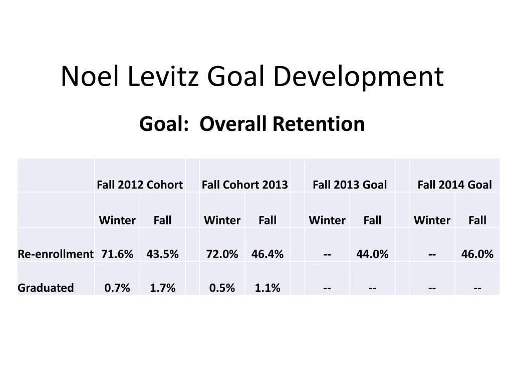 noel levitz goal development