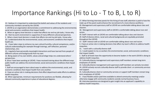Importance Rankings (Hi to Lo - T to B, L to R)