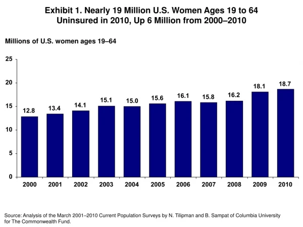 Millions of U.S. women ages 19–64