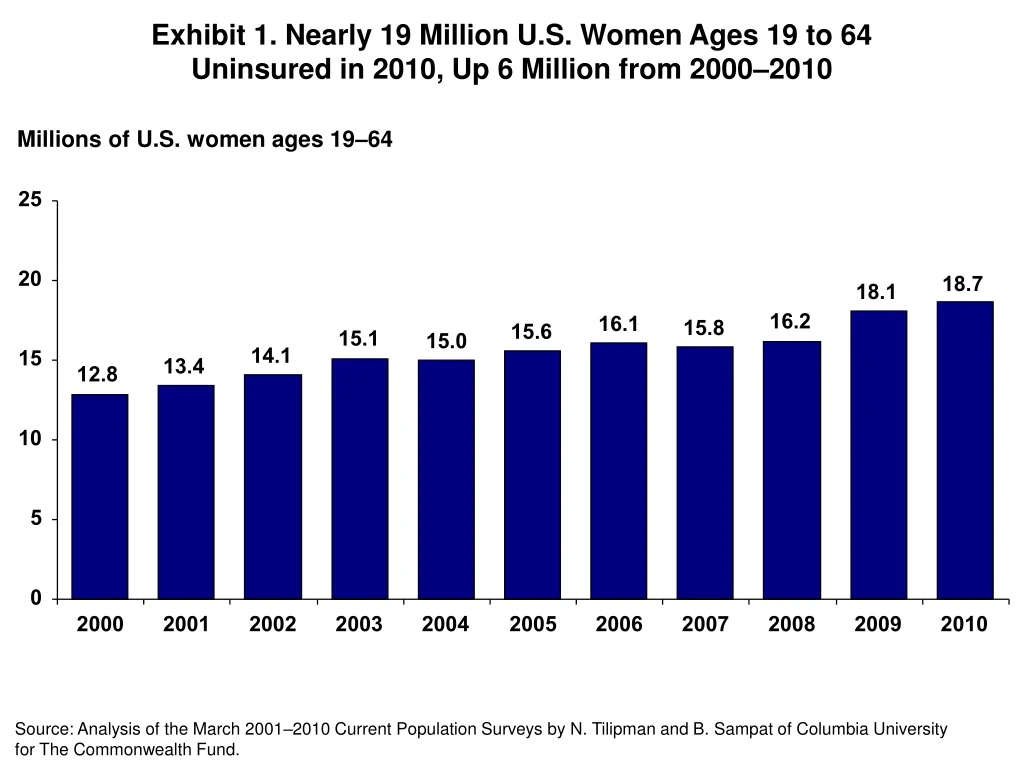 exhibit 1 nearly 19 million u s women ages 19 to 64 uninsured in 2010 up 6 million from 2000 2010
