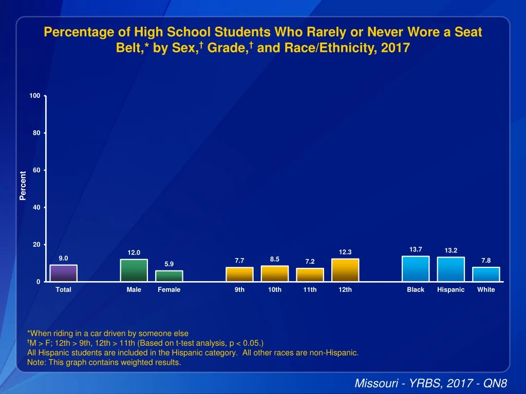 percentage of high school students who rarely