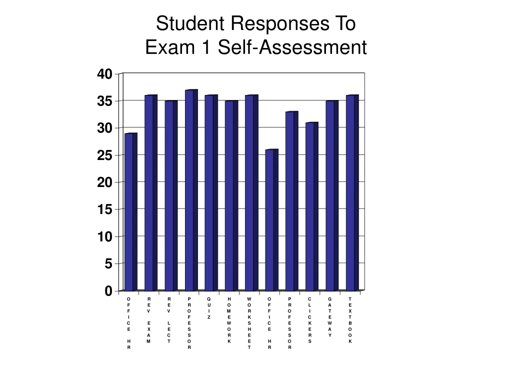 student responses to exam 1 self assessment
