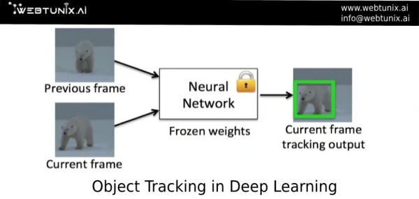 Multiple Object Tracking in Deep Learning